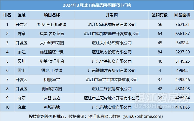 湛江楼市月报：3月网签商品房2254套，环比上涨22.5%，楼市渐趋回暖