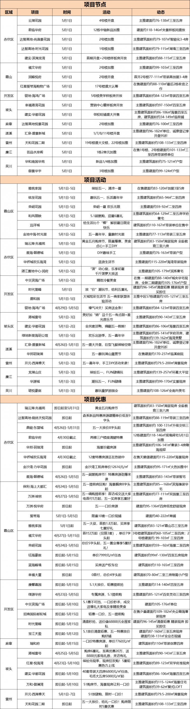 2024年4月湛江楼市月报：网签商品房2288套，环比上涨1.5%