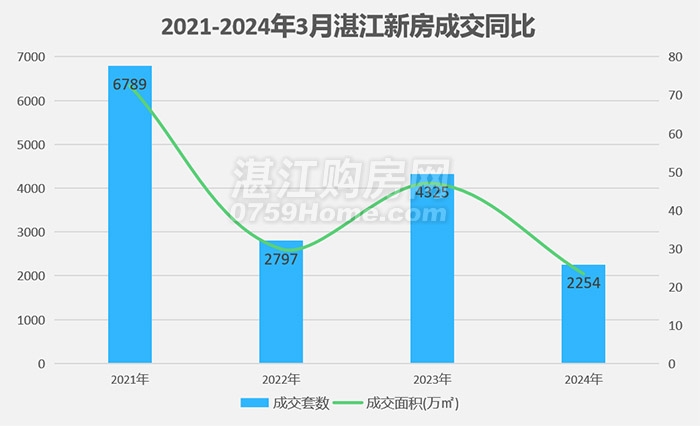 湛江楼市月报：3月网签商品房2254套，环比上涨22.5%，楼市渐趋回暖
