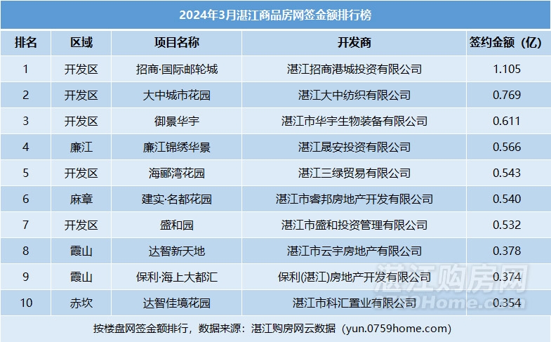 湛江楼市月报：3月网签商品房2254套，环比上涨22.5%，楼市渐趋回暖
