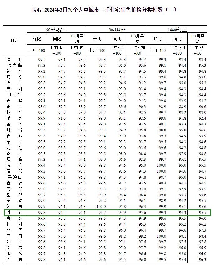70城房价：2024年3月湛江新房价格环比下跌0.6%