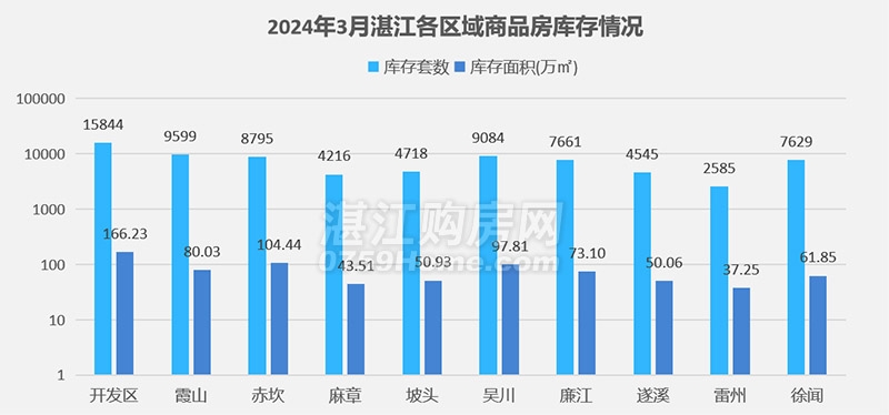 湛江楼市月报：3月网签商品房2254套，环比上涨22.5%，楼市渐趋回暖
