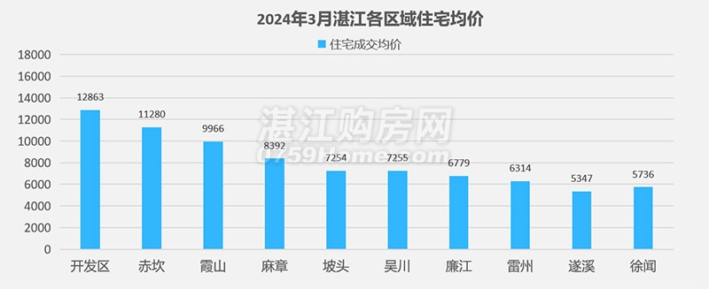 湛江楼市月报：3月网签商品房2254套，环比上涨22.5%，楼市渐趋回暖