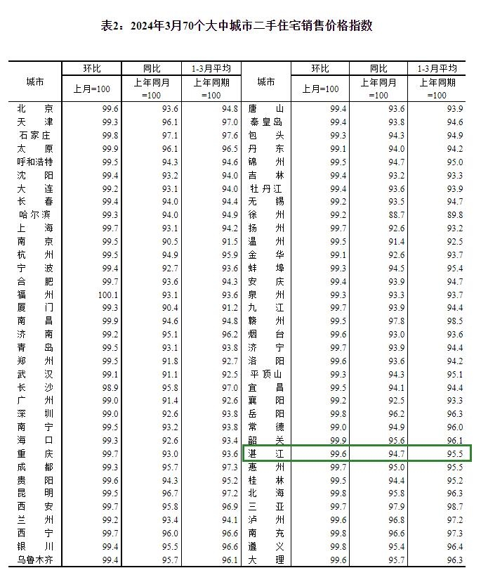 70城房价：2024年3月湛江新房价格环比下跌0.6%