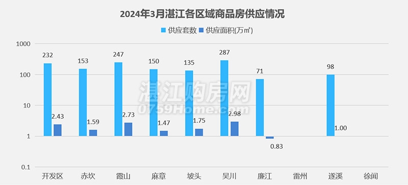 湛江楼市月报：3月网签商品房2254套，环比上涨22.5%，楼市渐趋回暖