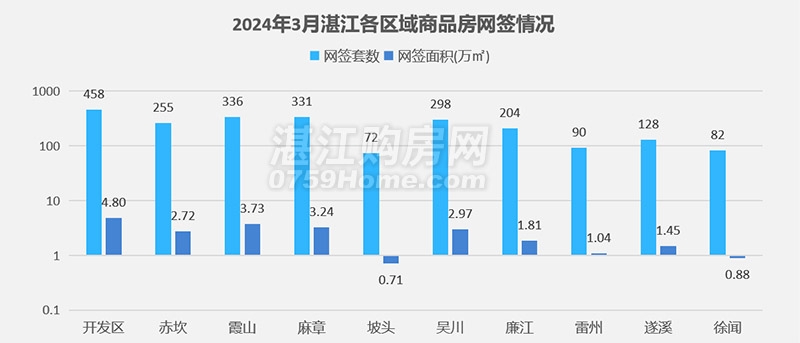 湛江楼市月报：3月网签商品房2254套，环比上涨22.5%，楼市渐趋回暖