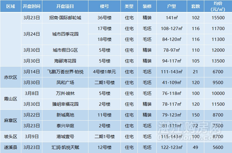 湛江楼市月报：3月网签商品房2254套，环比上涨22.5%，楼市渐趋回暖