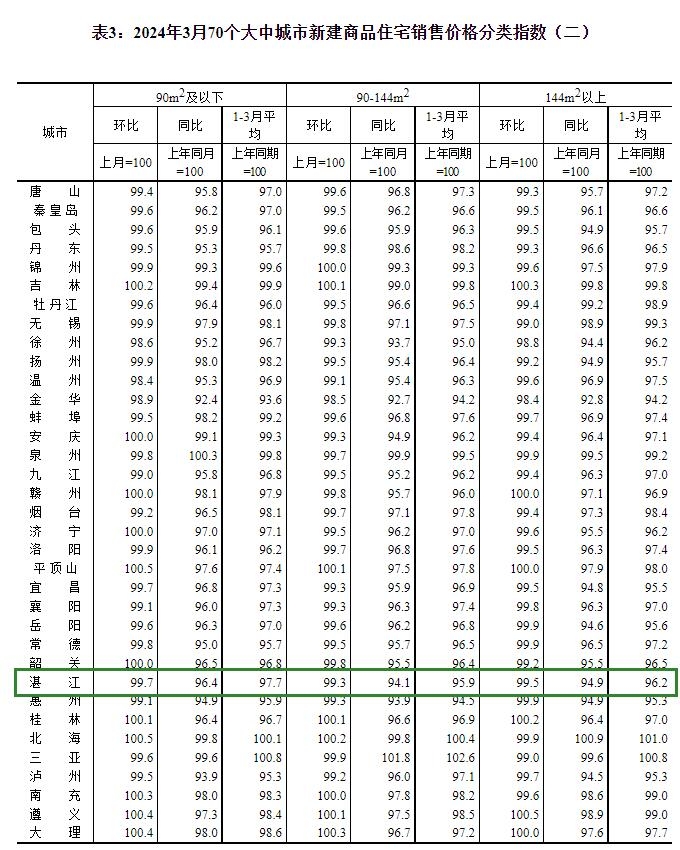 70城房价：2024年3月湛江新房价格环比下跌0.6%