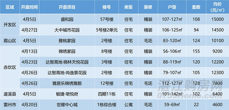 2024年4月湛江楼市月报：网签商品房2288套，环比上涨1.5%