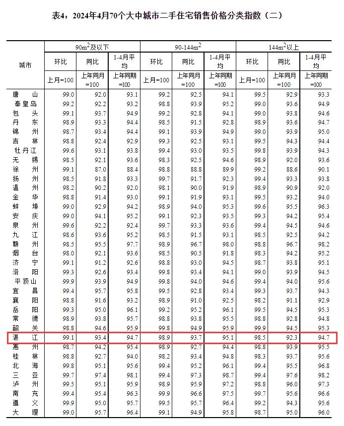 70城房价：4月湛江新房价格环比下跌1％