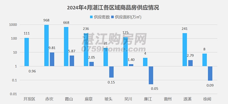 2024年4月湛江楼市月报：网签商品房2288套，环比上涨1.5%