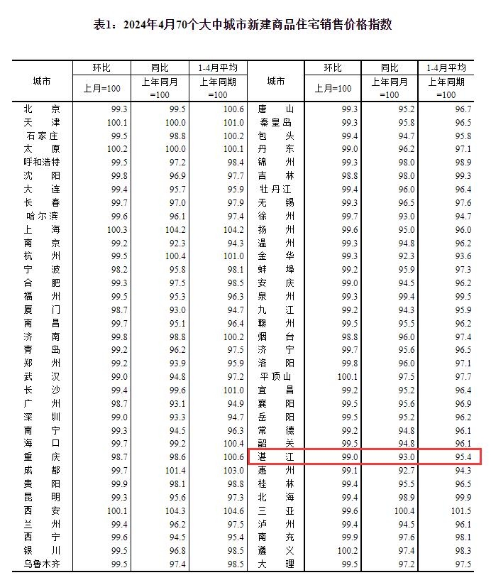 70城房价：4月湛江新房价格环比下跌1％