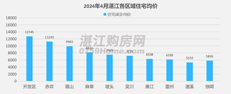 2024年4月湛江楼市月报：网签商品房2288套，环比上涨1.5%