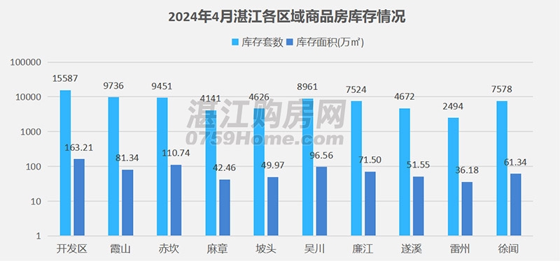 2024年4月湛江楼市月报：网签商品房2288套，环比上涨1.5%