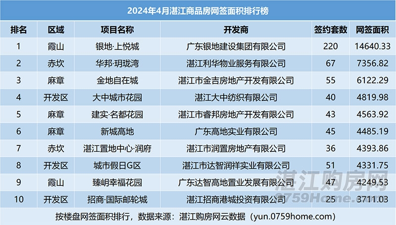 2024年4月湛江楼市月报：网签商品房2288套，环比上涨1.5%