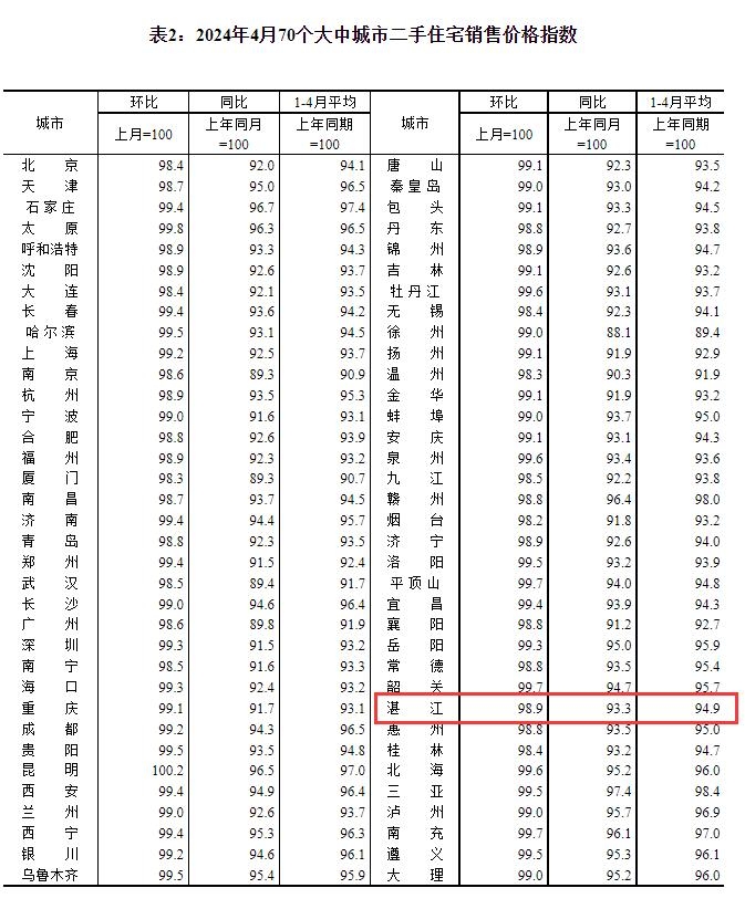 70城房价：4月湛江新房价格环比下跌1％