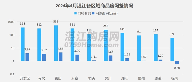2024年4月湛江楼市月报：网签商品房2288套，环比上涨1.5%