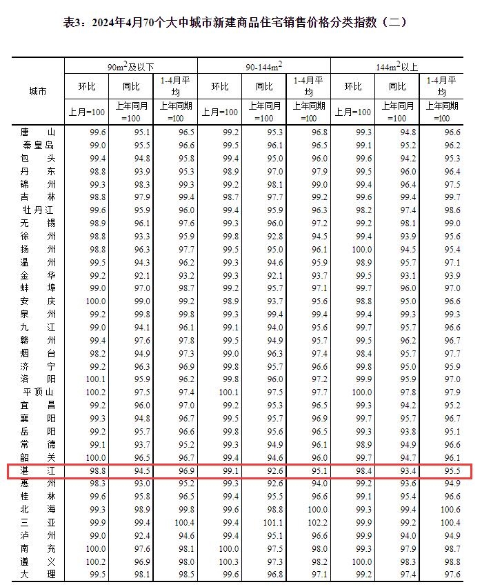 70城房价：4月湛江新房价格环比下跌1％