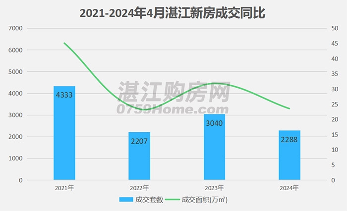 2024年4月湛江楼市月报：网签商品房2288套，环比上涨1.5%