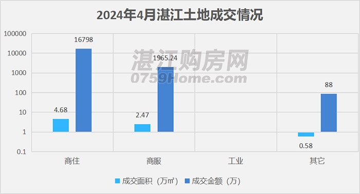 2024年4月湛江楼市月报：网签商品房2288套，环比上涨1.5%