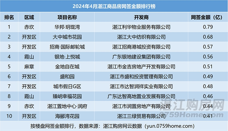 2024年4月湛江楼市月报：网签商品房2288套，环比上涨1.5%