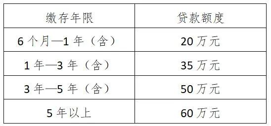 湛江公积金拟出新政，最高或可贷90万！