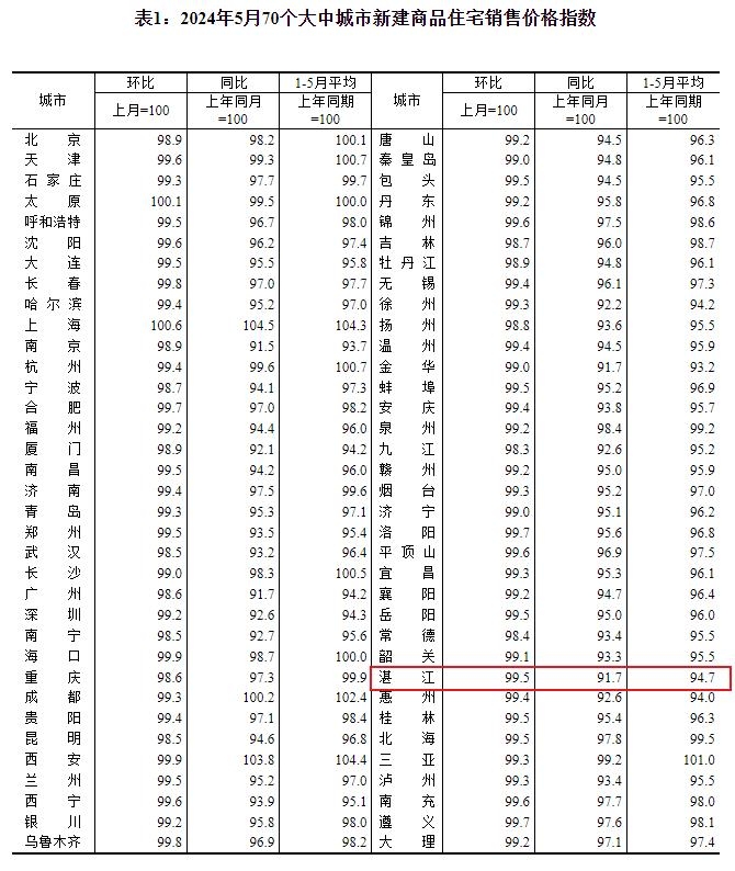 70城房价：5月份各线城市新房价格继续调整