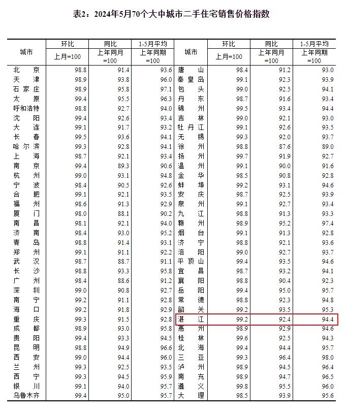 70城房价：5月份各线城市新房价格继续调整