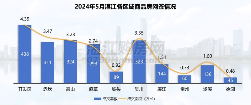 2024年5月湛江楼市月报：网签2163套，517新政助力刚需上车
