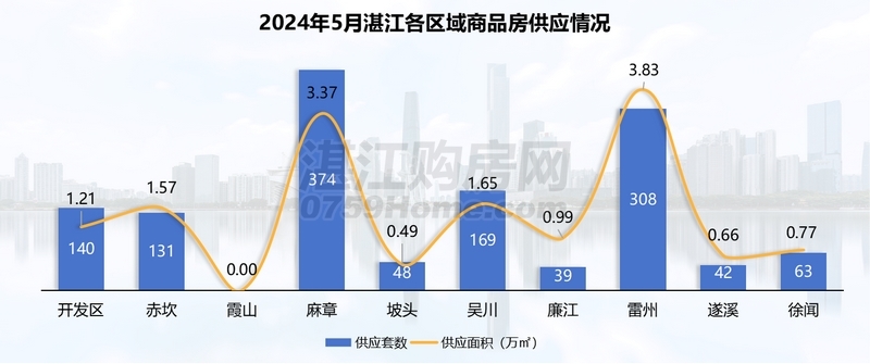2024年5月湛江楼市月报：网签2163套，517新政助力刚需上车