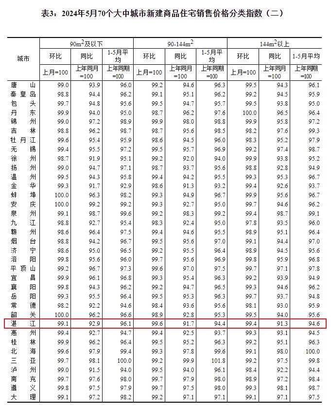 70城房价：5月份各线城市新房价格继续调整