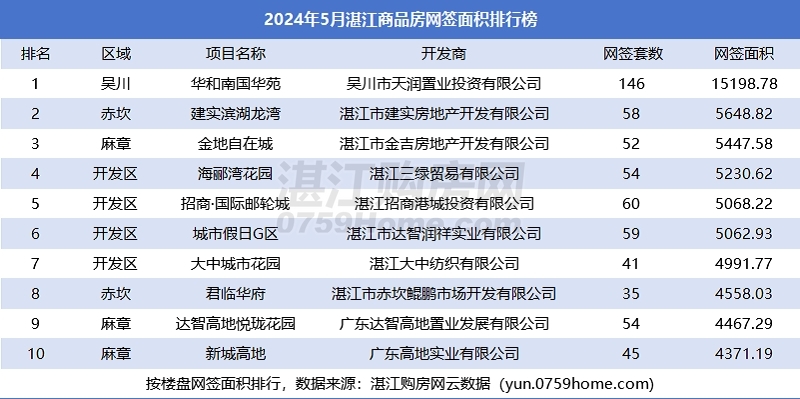 2024年5月湛江楼市月报：网签2163套，517新政助力刚需上车