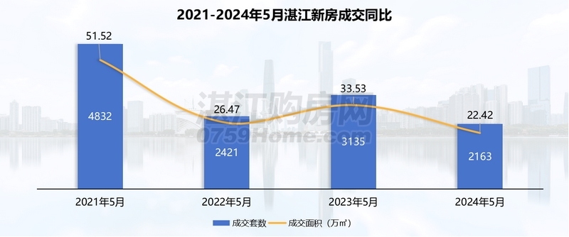 2024年5月湛江楼市月报：网签2163套，517新政助力刚需上车