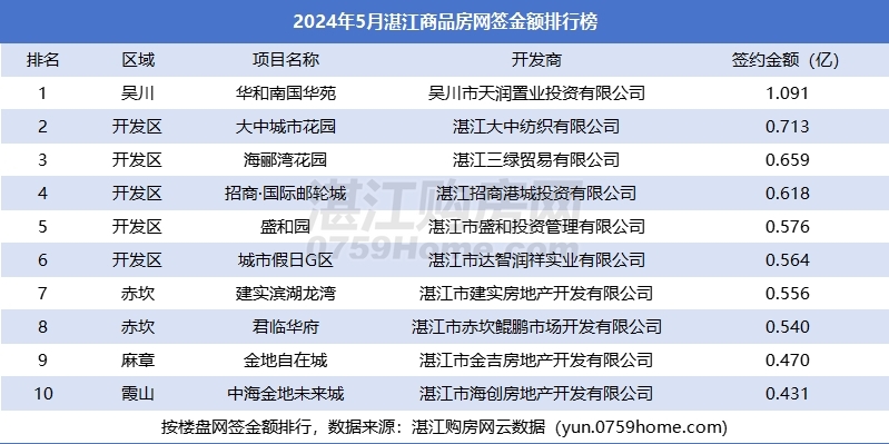 2024年5月湛江楼市月报：网签2163套，517新政助力刚需上车