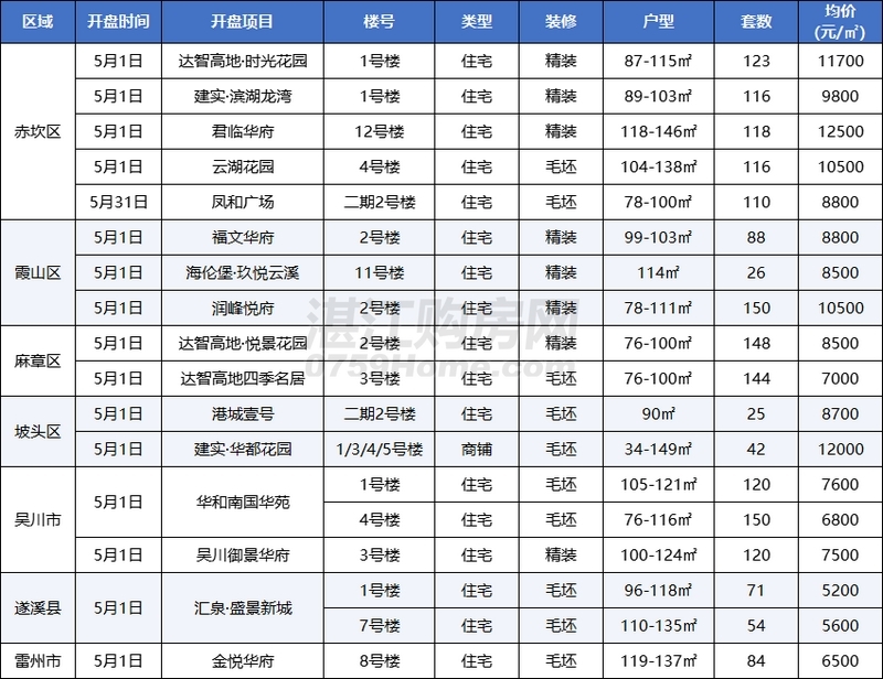 2024年5月湛江楼市月报：网签2163套，517新政助力刚需上车