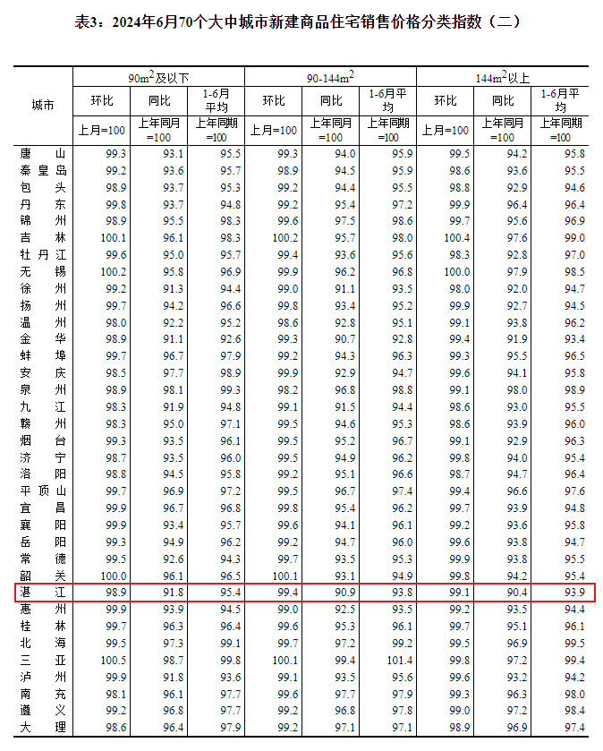 70城房价：6月湛江新房价格环比下跌0.7%