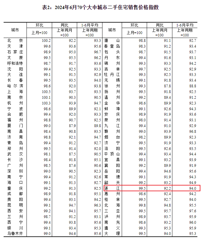 70城房价：6月湛江新房价格环比下跌0.7%