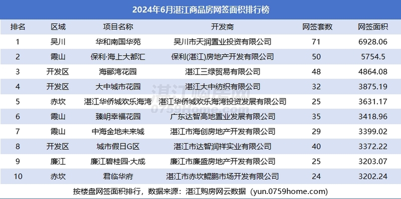 2024年6月湛江楼市月报：网签1785套，环比下降约17.5%