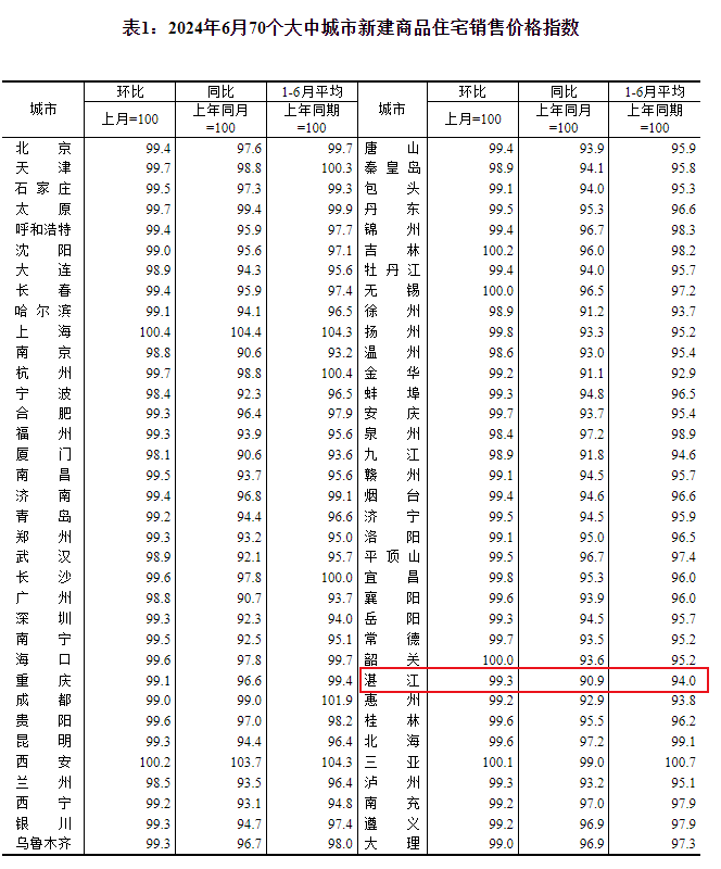 70城房价：6月湛江新房价格环比下跌0.7%