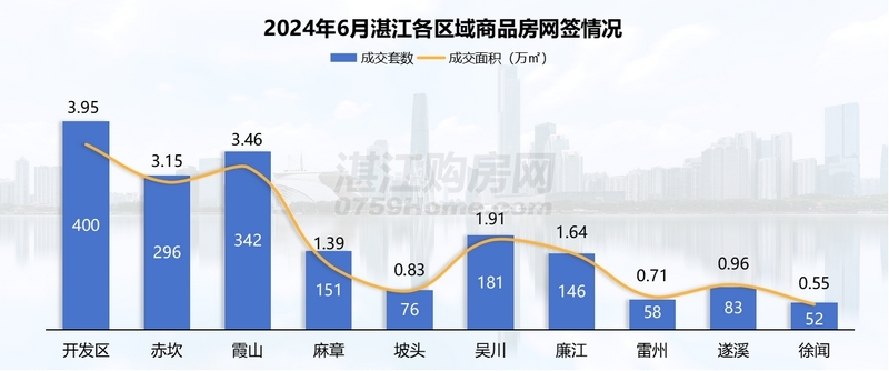 2024年6月湛江楼市月报：网签1785套，环比下降约17.5%
