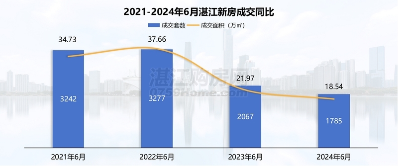 2024年6月湛江楼市月报：网签1785套，环比下降约17.5%