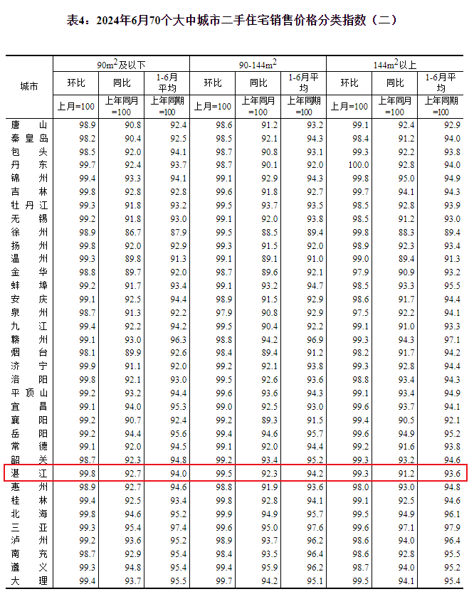 70城房价：6月湛江新房价格环比下跌0.7%