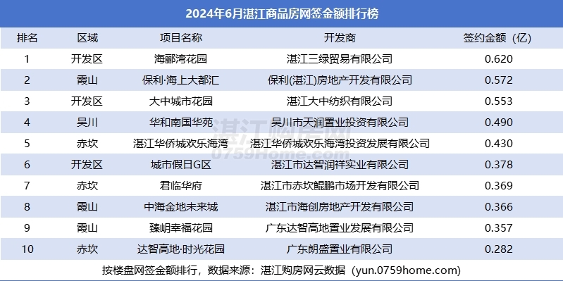2024年6月湛江楼市月报：网签1785套，环比下降约17.5%