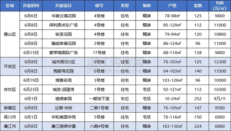 2024年6月湛江楼市月报：网签1785套，环比下降约17.5%