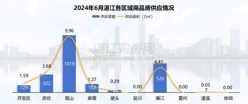 2024年6月湛江楼市月报：网签1785套，环比下降约17.5%
