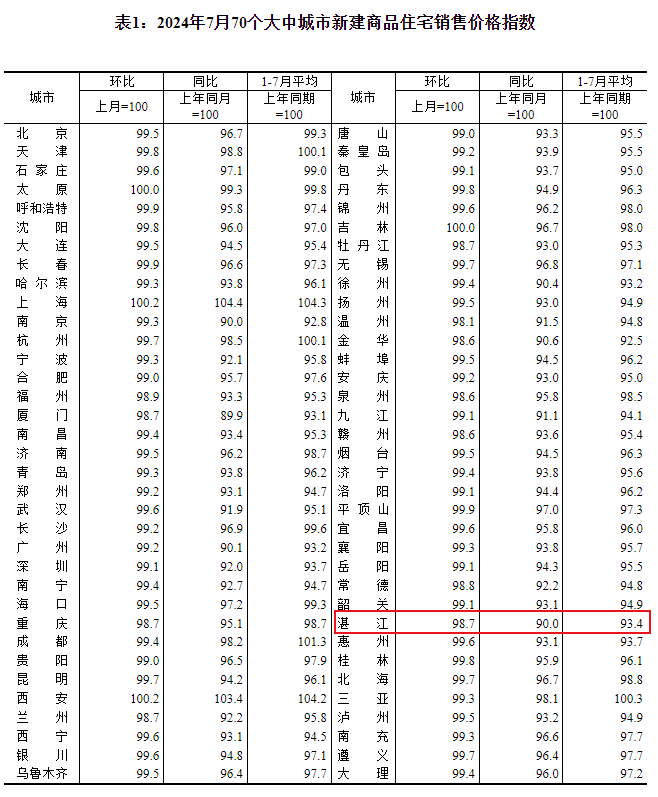 70城房价：湛江7月新房价格环比下跌1.3%