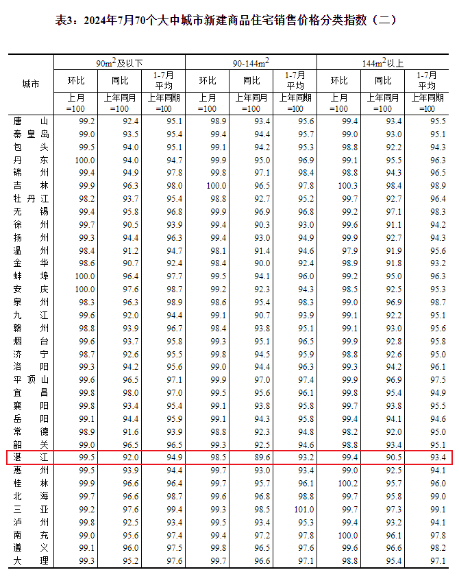 70城房价：湛江7月新房价格环比下跌1.3%