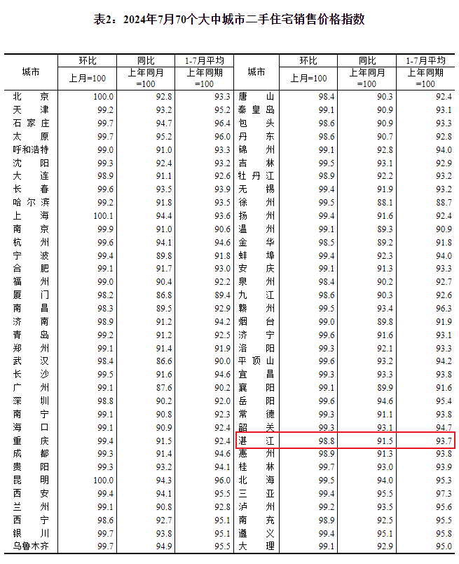 70城房价：湛江7月新房价格环比下跌1.3%