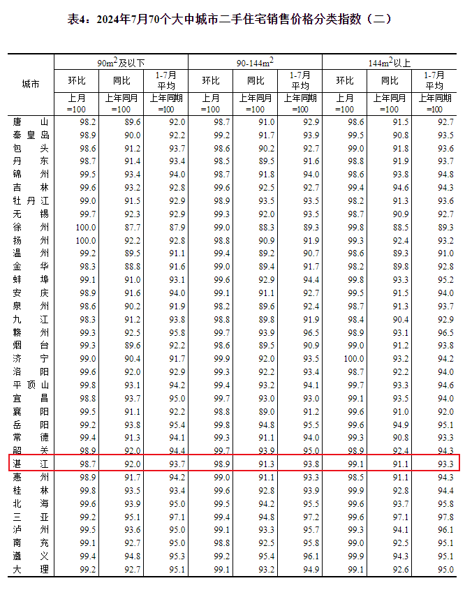 70城房价：湛江7月新房价格环比下跌1.3%